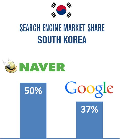 네이버 검색 전략 구글 비교